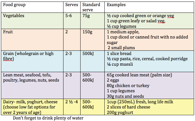 dietery guidlines summary