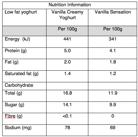 Low fat yoghurt NIPs